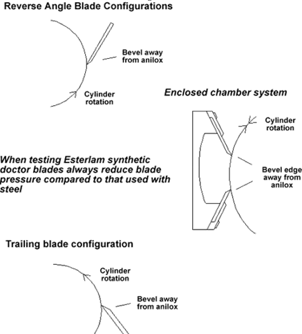 Doctor blade selection