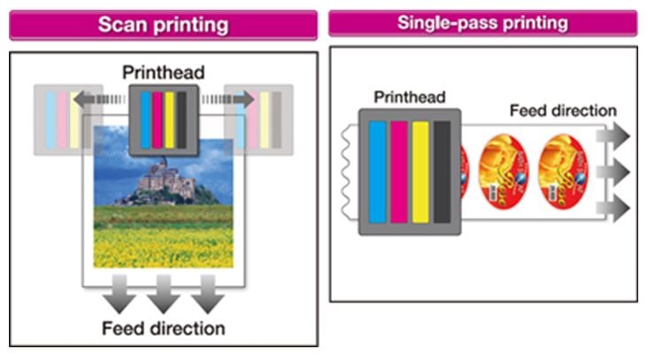 Print pass. Single-Pass Multi-Pass Printing. Технология one Pass. Switch off Power check printhead Pass Type (2). Sub scan.